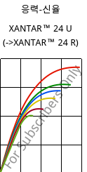 응력-신율 , XANTAR™ 24 U, PC, Mitsubishi EP