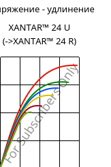 Напряжение - удлинение , XANTAR™ 24 U, PC, Mitsubishi EP