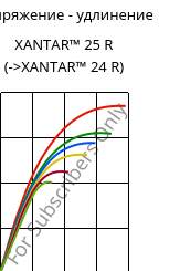 Напряжение - удлинение , XANTAR™ 25 R, PC, Mitsubishi EP