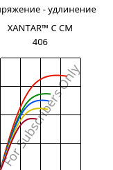 Напряжение - удлинение , XANTAR™ C CM 406, (PC+ABS)..., Mitsubishi EP