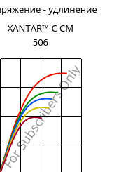 Напряжение - удлинение , XANTAR™ C CM 506, (PC+ABS)..., Mitsubishi EP