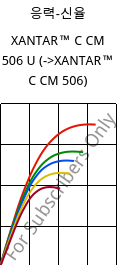 응력-신율 , XANTAR™ C CM 506 U, (PC+ABS)..., Mitsubishi EP