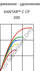 Напряжение - удлинение , XANTAR™ C CP 200, (PC+ABS), Mitsubishi EP