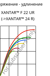 Напряжение - удлинение , XANTAR™ F 22 UR, PC FR, Mitsubishi EP