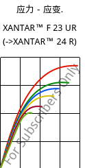 应力－应变.  , XANTAR™ F 23 UR, PC FR, Mitsubishi EP