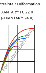 Contrainte / Déformation , XANTAR™ FC 22 R, PC FR, Mitsubishi EP