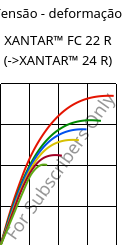 Tensão - deformação , XANTAR™ FC 22 R, PC FR, Mitsubishi EP