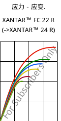 应力－应变.  , XANTAR™ FC 22 R, PC FR, Mitsubishi EP