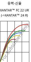 응력-신율 , XANTAR™ FC 22 UR, PC FR, Mitsubishi EP