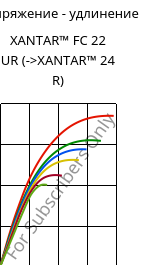 Напряжение - удлинение , XANTAR™ FC 22 UR, PC FR, Mitsubishi EP