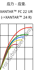 应力－应变.  , XANTAR™ FC 22 UR, PC FR, Mitsubishi EP