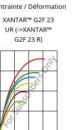 Contrainte / Déformation , XANTAR™ G2F 23 UR, PC-GF10 FR, Mitsubishi EP