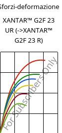 Sforzi-deformazione , XANTAR™ G2F 23 UR, PC-GF10 FR, Mitsubishi EP