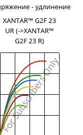 Напряжение - удлинение , XANTAR™ G2F 23 UR, PC-GF10 FR, Mitsubishi EP