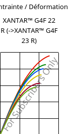 Contrainte / Déformation , XANTAR™ G4F 22 R, PC-GF20 FR, Mitsubishi EP