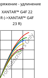 Напряжение - удлинение , XANTAR™ G4F 22 R, PC-GF20 FR, Mitsubishi EP