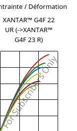 Contrainte / Déformation , XANTAR™ G4F 22 UR, PC-GF20 FR, Mitsubishi EP