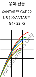 응력-신율 , XANTAR™ G4F 22 UR, PC-GF20 FR, Mitsubishi EP