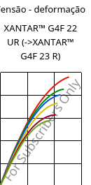 Tensão - deformação , XANTAR™ G4F 22 UR, PC-GF20 FR, Mitsubishi EP
