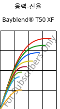 응력-신율 , Bayblend® T50 XF, (PC+ABS), Covestro