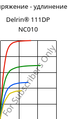 Напряжение - удлинение , Delrin® 111DP NC010, POM, DuPont