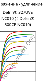 Напряжение - удлинение , Delrin® 327UVE NC010, POM, DuPont