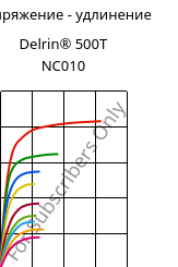 Напряжение - удлинение , Delrin® 500T NC010, POM, DuPont