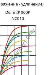 Напряжение - удлинение , Delrin® 900P NC010, POM, DuPont