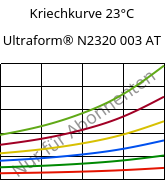 Kriechkurve 23°C, Ultraform® N2320 003 AT, POM, BASF