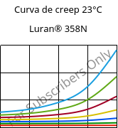 Curva de creep 23°C, Luran® 358N, SAN, INEOS Styrolution