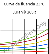 Curva de fluencia 23°C, Luran® 368R, SAN, INEOS Styrolution