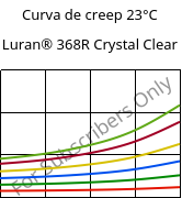 Curva de creep 23°C, Luran® 368R Crystal Clear, SAN, INEOS Styrolution