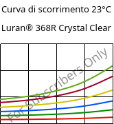 Curva di scorrimento 23°C, Luran® 368R Crystal Clear, SAN, INEOS Styrolution