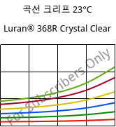 곡선 크리프 23°C, Luran® 368R Crystal Clear, SAN, INEOS Styrolution