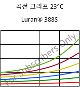곡선 크리프 23°C, Luran® 388S, SAN, INEOS Styrolution