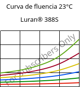 Curva de fluencia 23°C, Luran® 388S, SAN, INEOS Styrolution