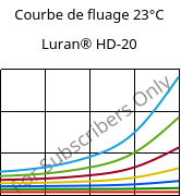 Courbe de fluage 23°C, Luran® HD-20, SAN, INEOS Styrolution