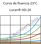 Curva de fluencia 23°C, Luran® HD-20, SAN, INEOS Styrolution