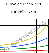 Curva de creep 23°C, Luran® S 757G, ASA, INEOS Styrolution