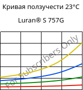 Кривая ползучести 23°C, Luran® S 757G, ASA, INEOS Styrolution
