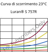 Curva di scorrimento 23°C, Luran® S 757R, ASA, INEOS Styrolution