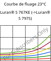 Courbe de fluage 23°C, Luran® S 767KE, ASA, INEOS Styrolution