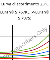 Curva di scorrimento 23°C, Luran® S 767KE, ASA, INEOS Styrolution