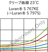 クリープ曲線 23°C, Luran® S 767KE, ASA, INEOS Styrolution