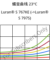 蠕变曲线 23°C, Luran® S 767KE, ASA, INEOS Styrolution