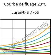 Courbe de fluage 23°C, Luran® S 776S, ASA, INEOS Styrolution