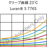 クリープ曲線 23°C, Luran® S 776S, ASA, INEOS Styrolution