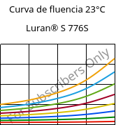 Curva de fluencia 23°C, Luran® S 776S, ASA, INEOS Styrolution