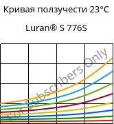 Кривая ползучести 23°C, Luran® S 776S, ASA, INEOS Styrolution