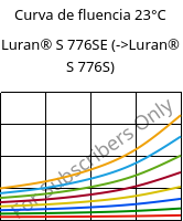 Curva de fluencia 23°C, Luran® S 776SE, ASA, INEOS Styrolution